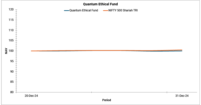 Quantum Ethical Fund Graph