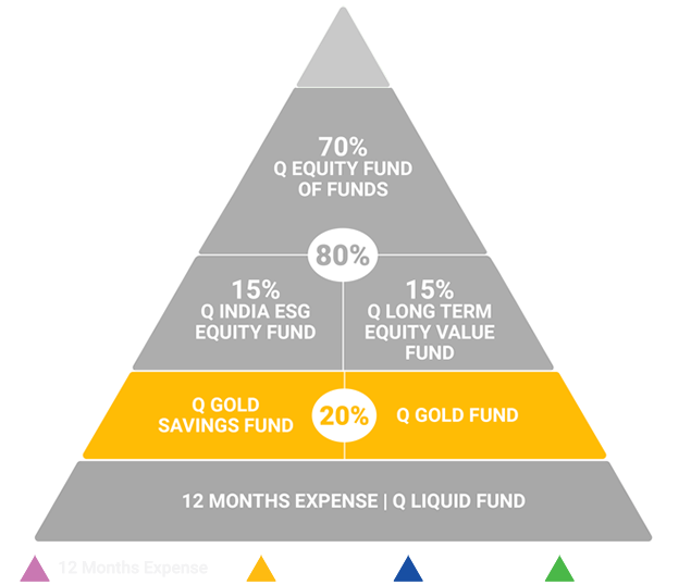 12:20:80 Asset Allocation Approach - Quantum Mutual Fund