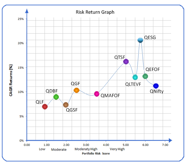 Quantum Risk Return Graph