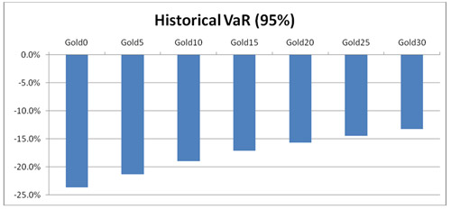Historical VAR Chart