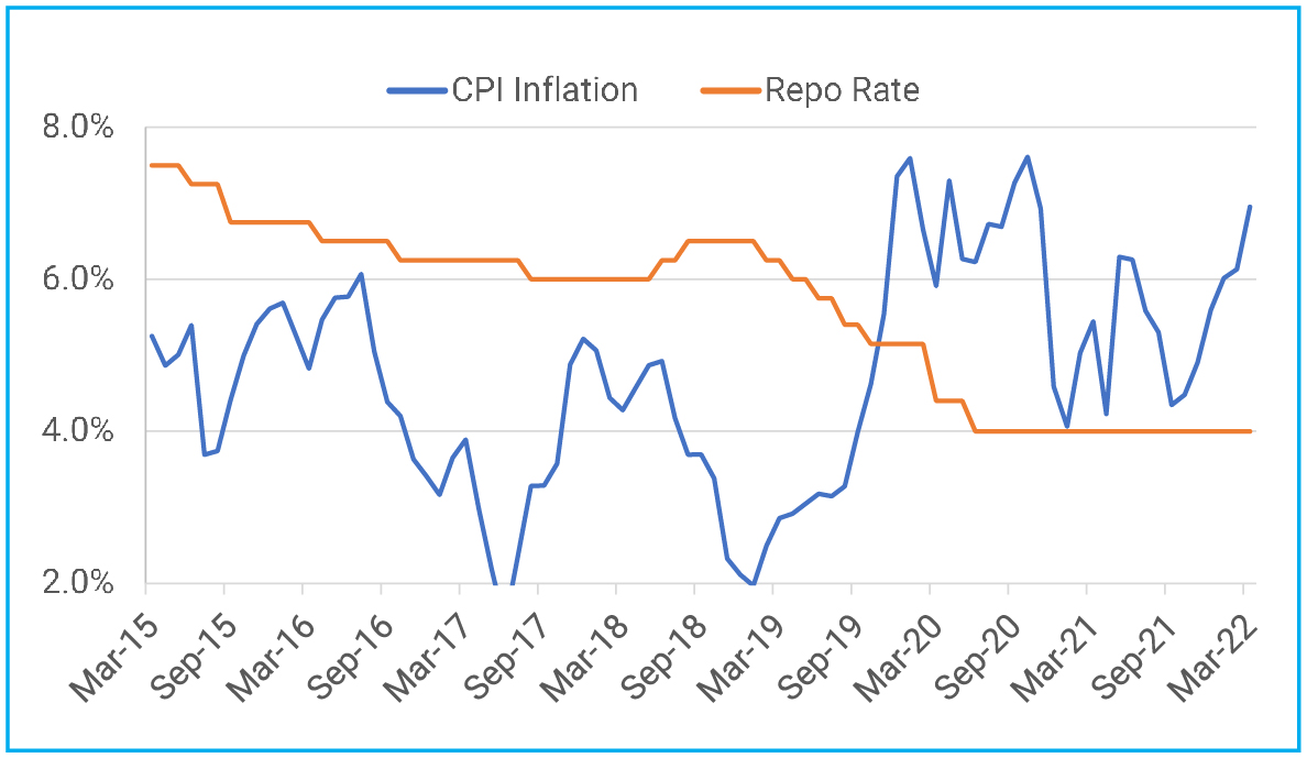 Elevated Inflation to force RBI into hiking interest rates 