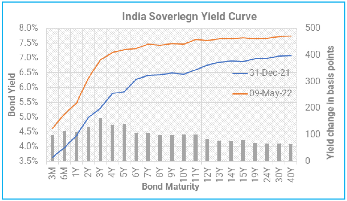 Yield Curve Shifted Up; Steepness Persist  