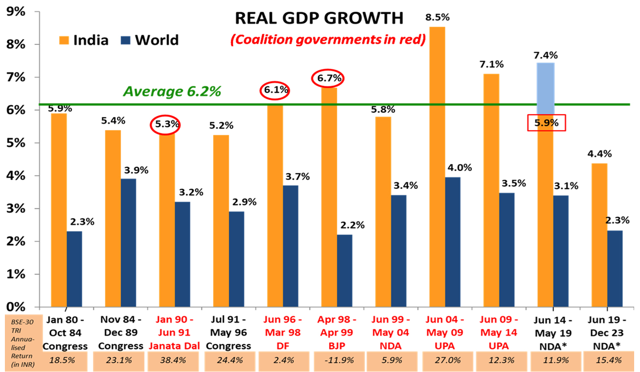 India’s GDP Growth Across Governments has been 6.1% p.a. India may grow >6%!