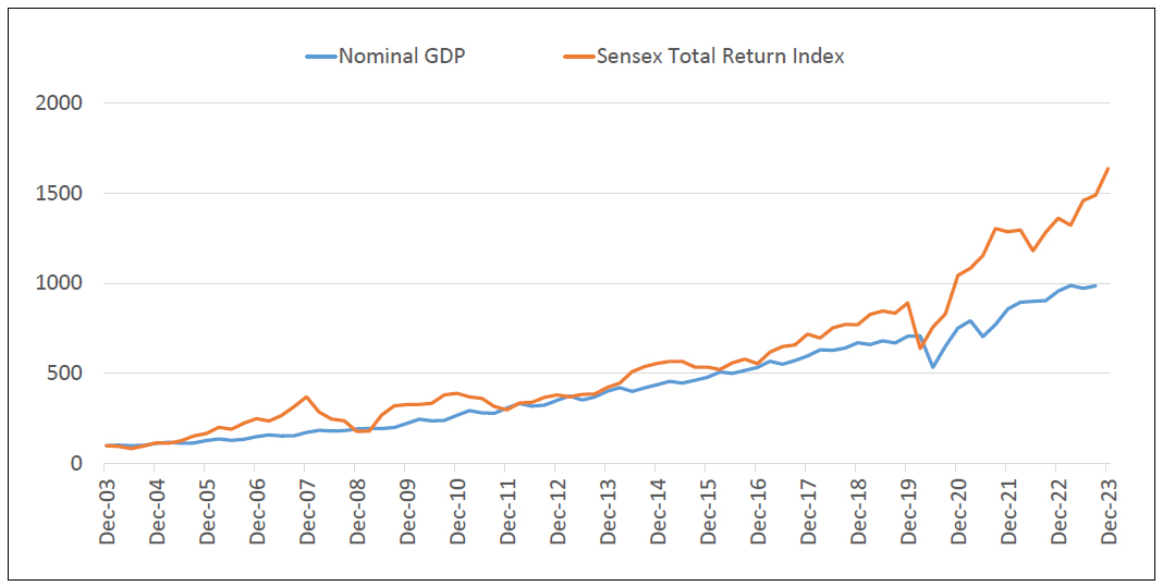 In Democracies with Institutional Processes, Stock Markets reflect GDP returns