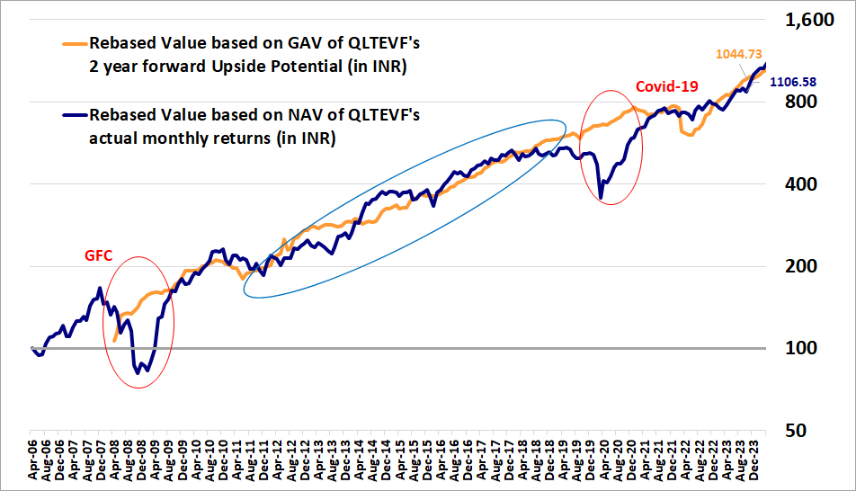 QLTEVF Has Outpaced the Index Over the Past Several Years