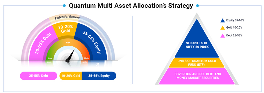 Quantum Multi Asset Allocation Fund’s Strategy