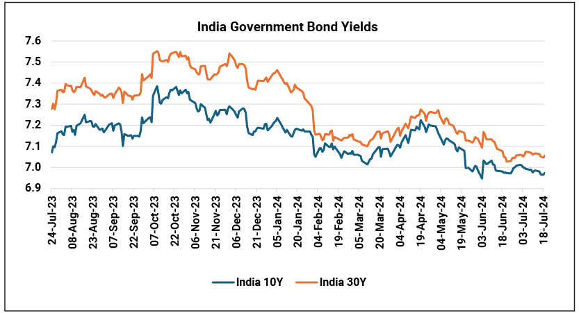 Indian Yields drifting lower; 30yr IGB yield falling faster than other maturities