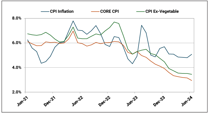 Headline CPI Sticky near 5% due to a small subset of food items; Ex-Vegetable CPI continue to trend lower below 3.5%