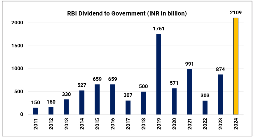 RBI’s Dividend Bonanza offers flexibility to spend more without fiscal compromise