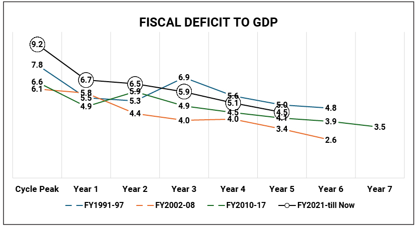 History of Fiscal Consolidation in India
