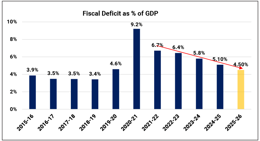 Government on path to reduce Fiscal Deficit to 4.5% of GDP by FY 26