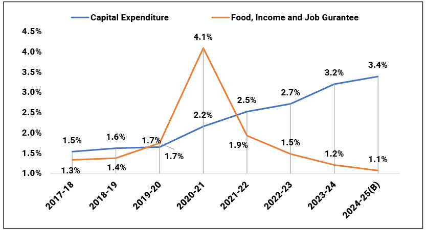 Government Expenditure shifted towards boosting Capex while welfare spending declined