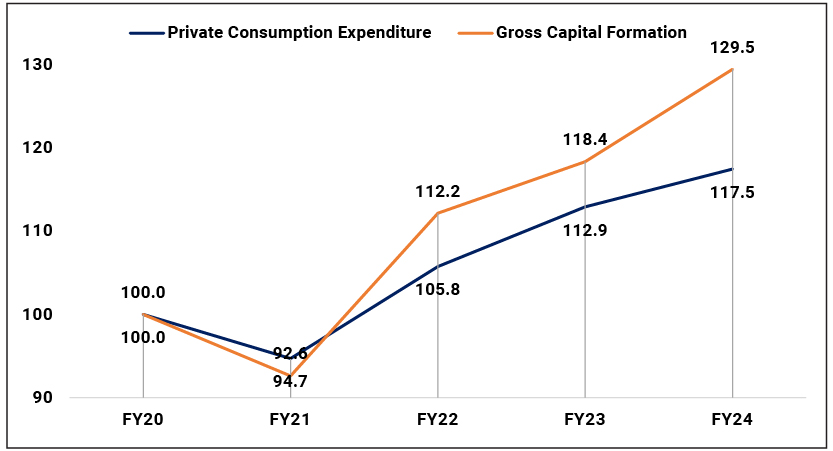 Government’s Capex push helped capital formation, while Consumption growth remained tepid due to uneven economic recovery and lack of fiscal support