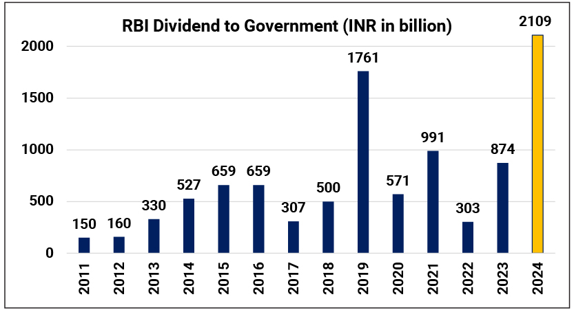 RBI’s Dividend Bonanza offers flexibility to spend more without fiscal compromise