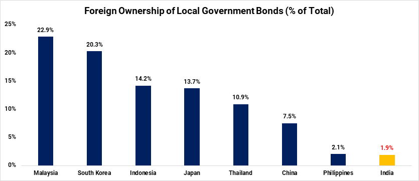Indian Bonds are under-owned by foreign investors