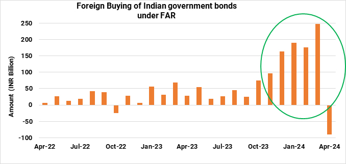 Foreign buying in Indian bonds picked up significantly post the announcement of index inclusion