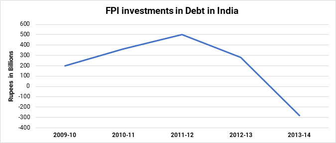 Debt inflows in 2012 almost entirely wiped out in 2013 Taper Tantrum