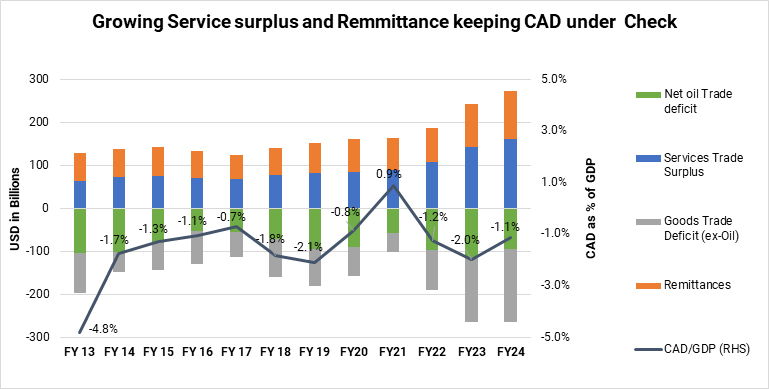 Growing Services Surplus and Rising Remittances keeping CAD low despite elevated crude oil prices