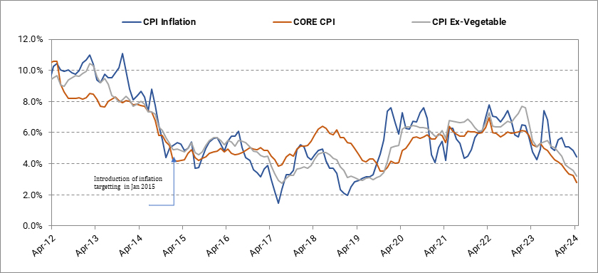 Underlying inflation trending below 4%, headline inflation inching lower too