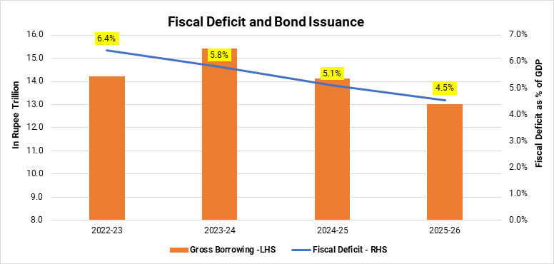 Fiscal consolidation to reduce bond supply