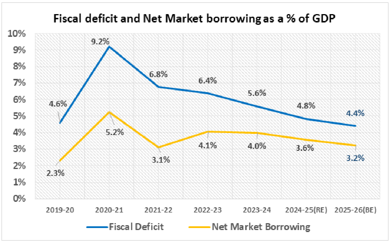 Strengthening Fiscal Health with Deficit Reduction and Lower Borrowing