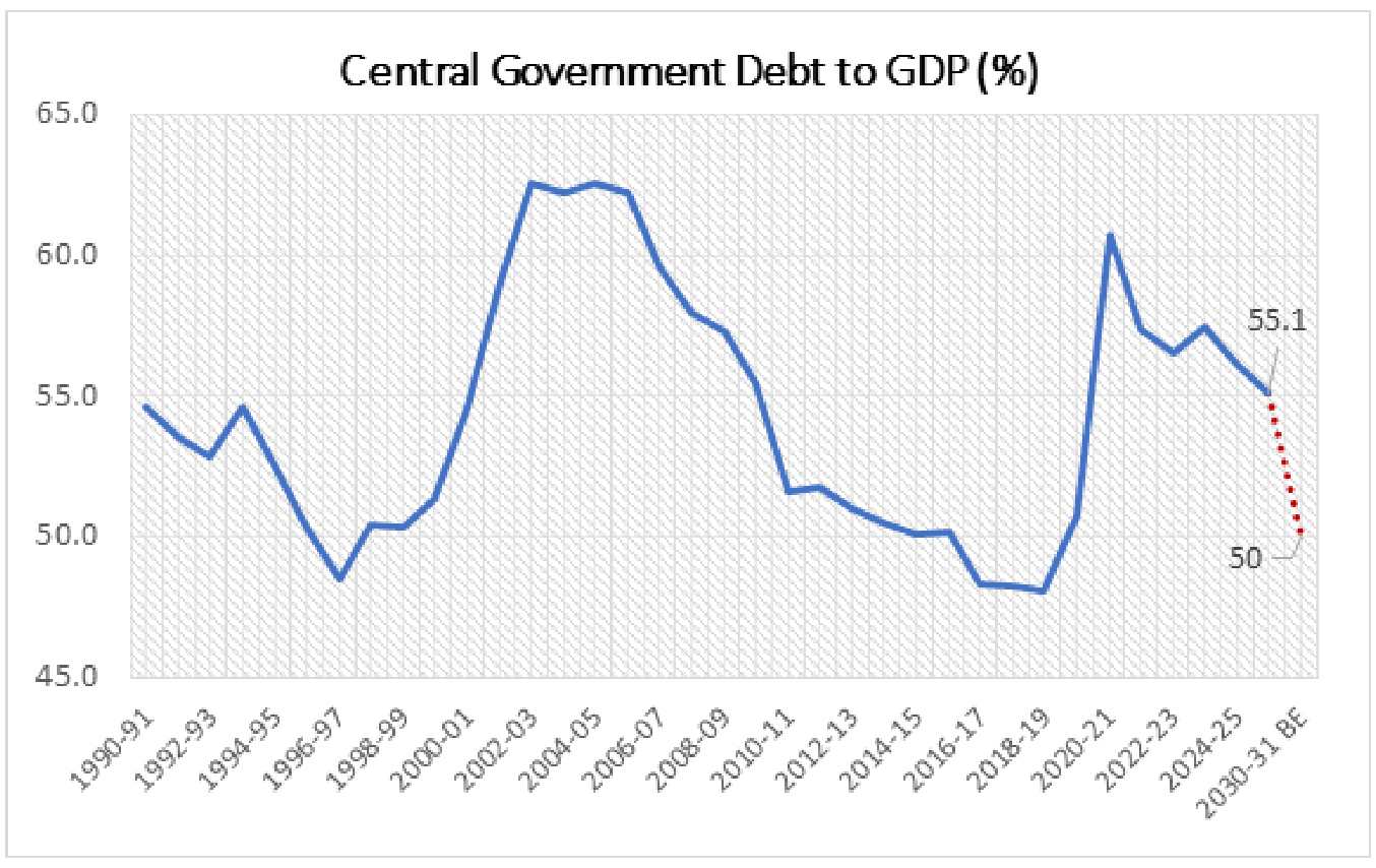 Government borrowing as a % of GDP set to decline steadily over the years aiding sustainable economic growth