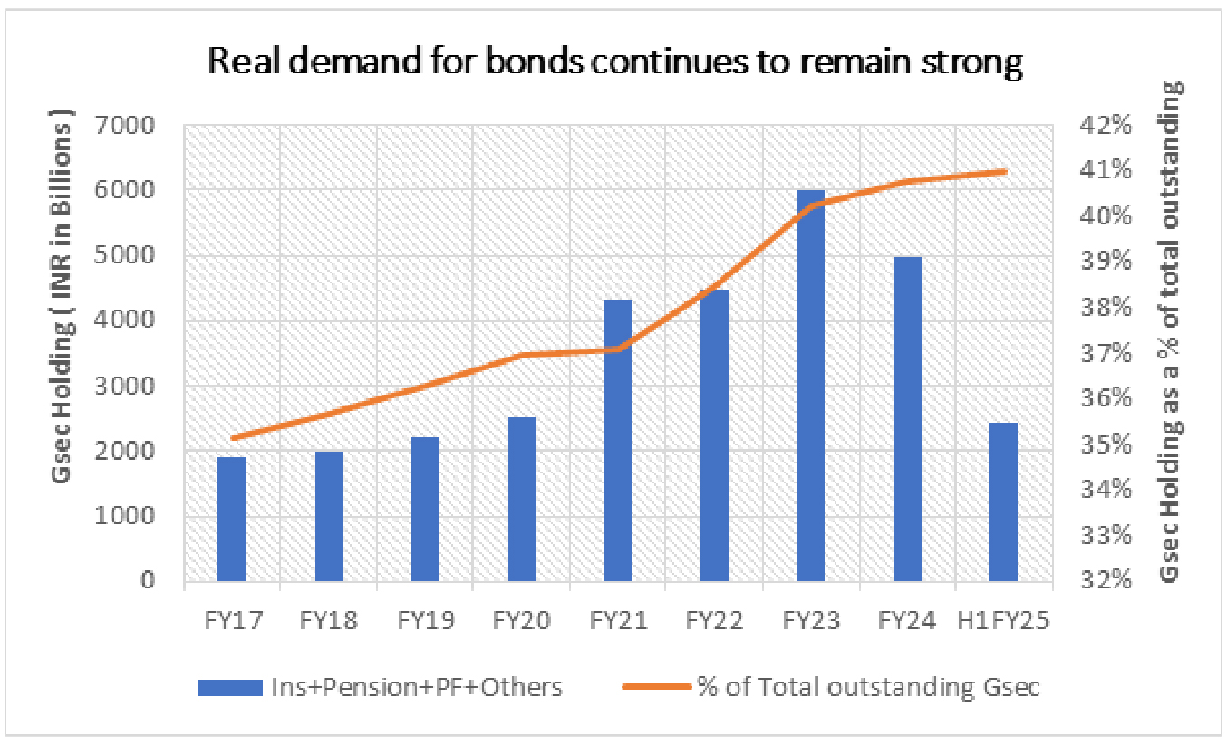 Real demand for bonds from continued to show strengthen