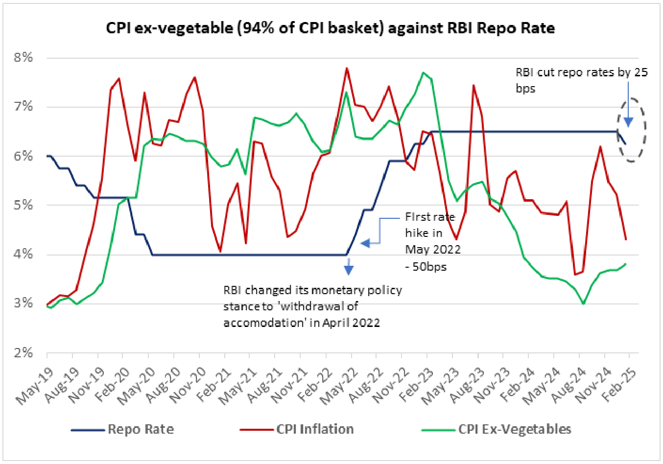 With inflation trends moderating, the RBI slashed rates by 25 bps in February