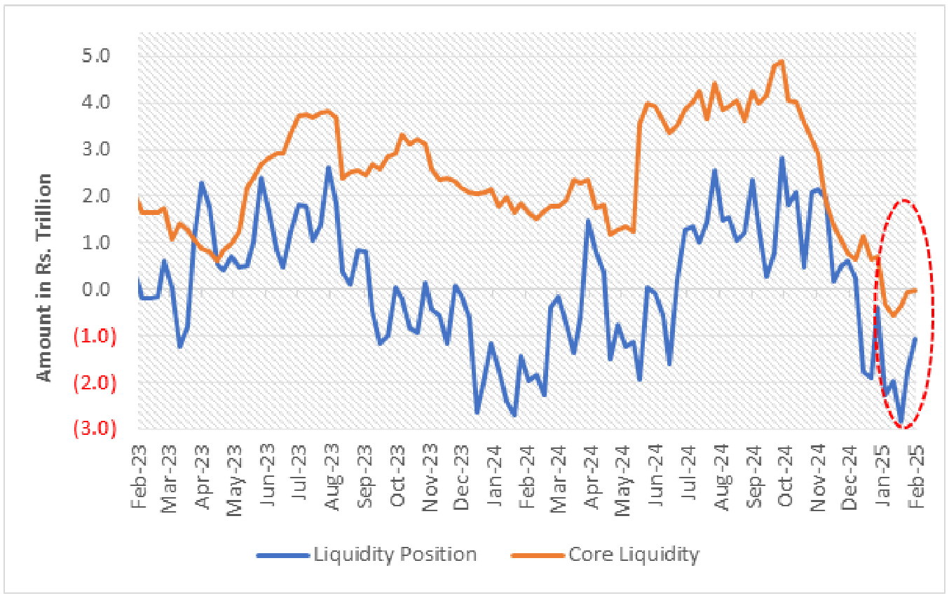 Banking system liquidity continues to remain tight; Core liquidity in deficit